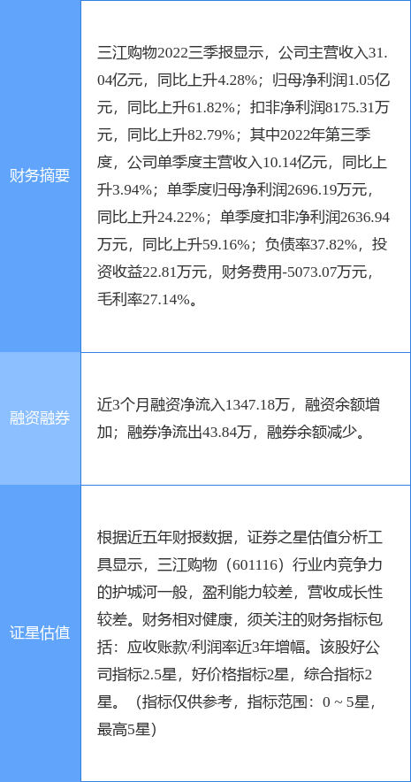 异动快报：三江购物（601116）3月30日10点16分触及涨停板