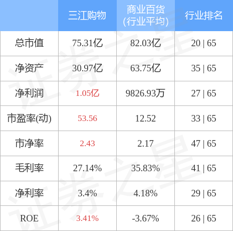 异动快报：三江购物（601116）3月30日10点16分触及涨停板