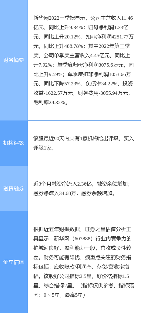 异动快报：新华网（603888）4月3日14点40分触及涨停板