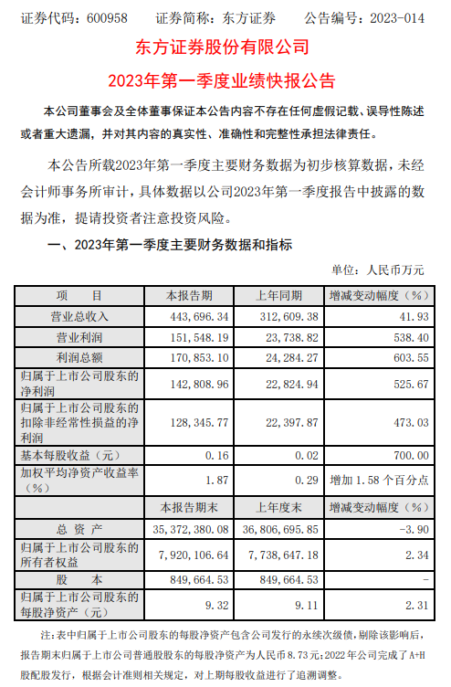东方证券：一季度净利润14.28亿 同比增525.67%