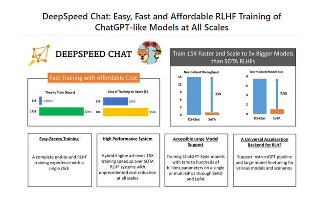 重磅！微软宣布开源Deep Speed Chat 可将训练速度提升15倍以上 全民ChatGPT时代来了
