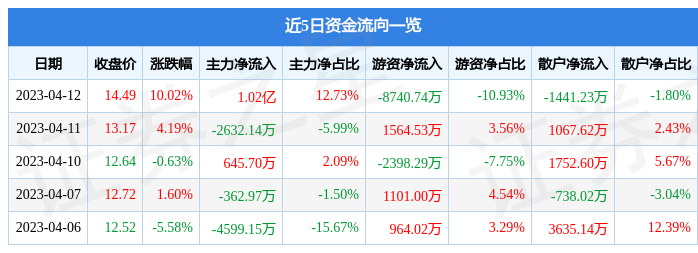 异动快报：中文传媒（600373）4月13日9点30分触及涨停板