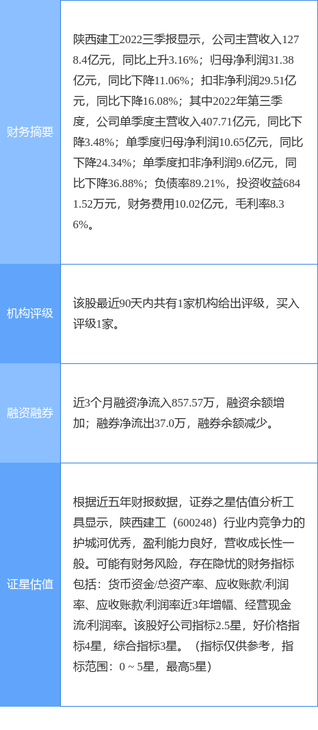 异动快报：陕西建工（600248）4月17日9点31分触及涨停板