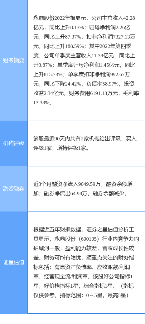 异动快报：永鼎股份（600105）4月18日10点5分触及涨停板