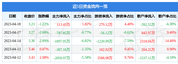 异动快报：浙文影业（601599）4月19日13点34分触及涨停板