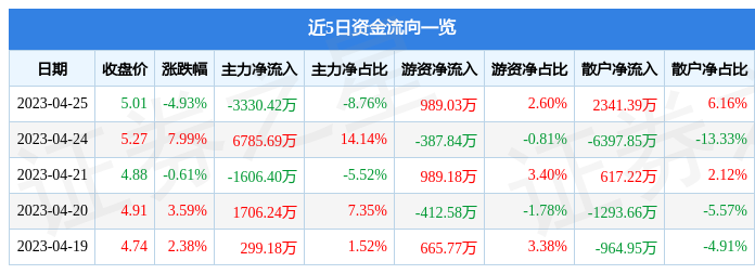 异动快报：新华传媒（600825）4月26日13点53分触及涨停板