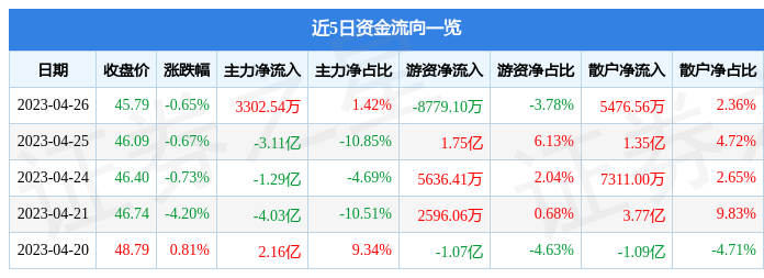 异动快报：中国平安（601318）4月27日14点15分触及涨停板