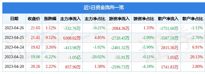 异动快报：吉宏股份（002803）4月27日14点14分触及跌停板