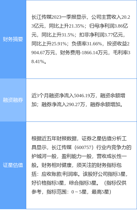异动快报：长江传媒（600757）4月28日9点30分触及涨停板