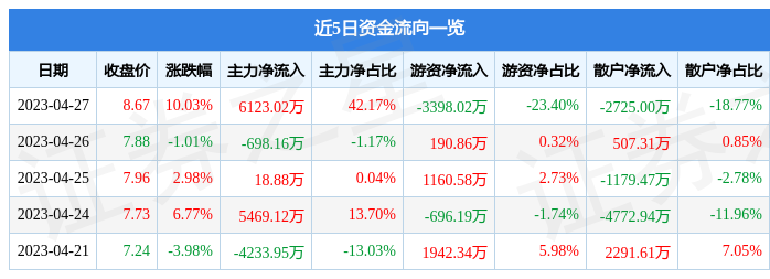 异动快报：长江传媒（600757）4月28日9点30分触及涨停板