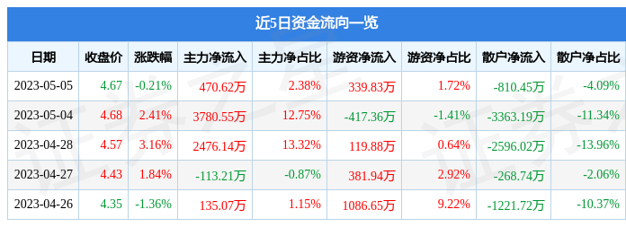 异动快报：中国外运（601598）5月8日11点9分触及涨停板