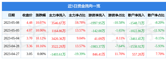 异动快报：秦港股份（601326）5月9日14点6分触及涨停板