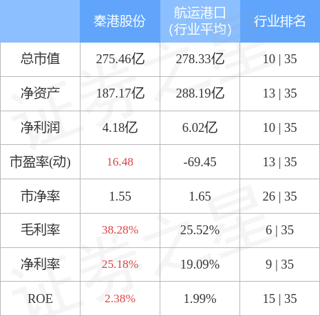 异动快报：秦港股份（601326）5月9日14点6分触及涨停板