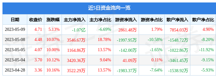 异动快报：秦港股份（601326）5月10日9点33分触及跌停板