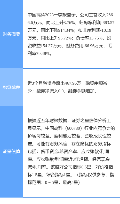 异动快报：中国高科（600730）5月15日9点39分触及涨停板