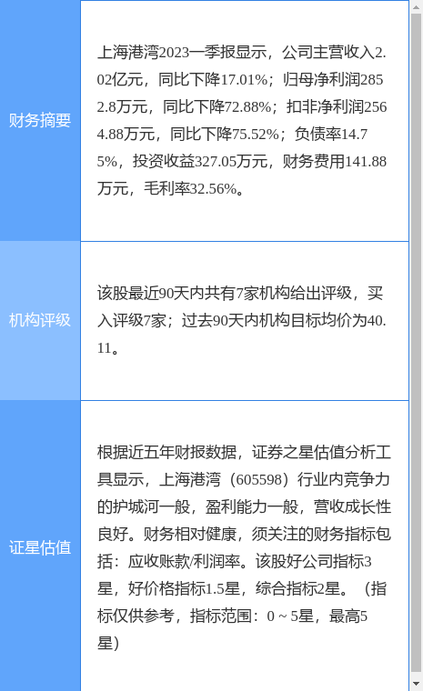 异动快报：上海港湾（605598）5月15日9点51分触及跌停板