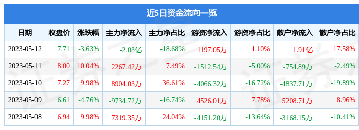 异动快报：中国高科（600730）5月15日9点39分触及涨停板