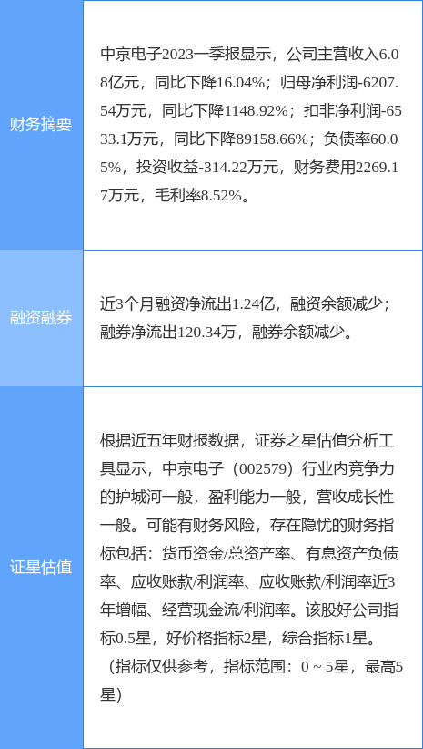 异动快报：中京电子（002579）5月17日9点48分触及涨停板