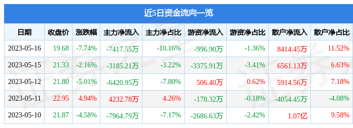 异动快报：吉宏股份（002803）5月17日9点45分触及涨停板