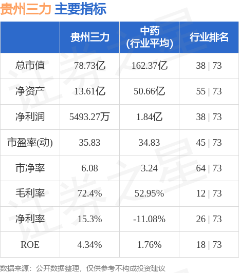 异动快报：贵州三力（603439）5月19日10点17分触及涨停板