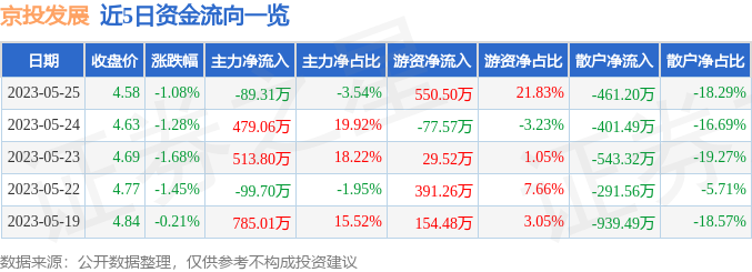 异动快报：京投发展（600683）5月26日13点2分触及涨停板