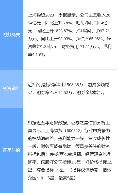 异动快报：上海物贸（600822）6月1日13点44分触及涨停板
