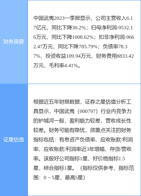 异动快报：中国武夷（000797）6月2日13点29分触及涨停板