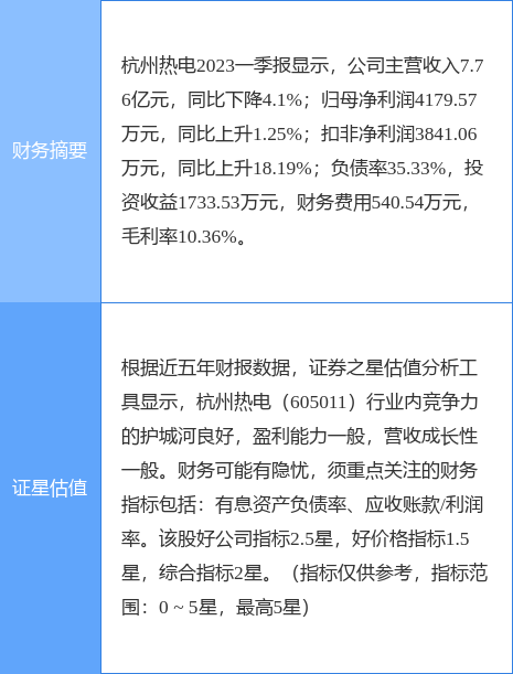 异动快报：杭州热电（605011）6月5日14点53分触及涨停板