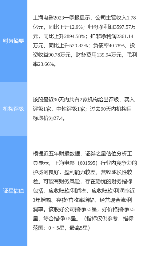 异动快报：上海电影（601595）6月8日14点50分触及跌停板