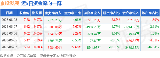 异动快报：京投发展（600683）6月9日9点30分触及涨停板