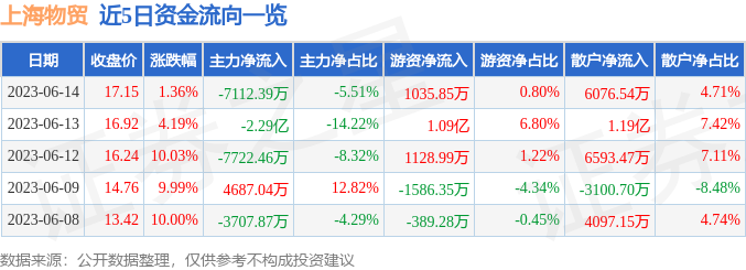 异动快报：上海物贸（600822）6月15日9点45分触及跌停板