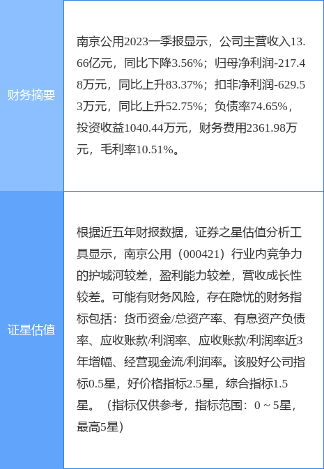 异动快报：南京公用（000421）6月16日9点35分触及涨停板