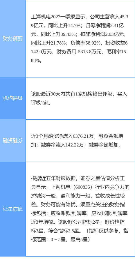 异动快报：上海机电（600835）6月29日11点29分触及涨停板