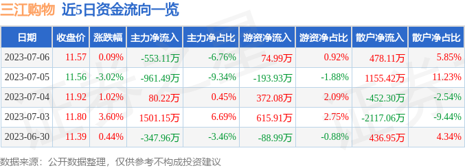 异动快报：三江购物（601116）7月7日9点56分触及涨停板