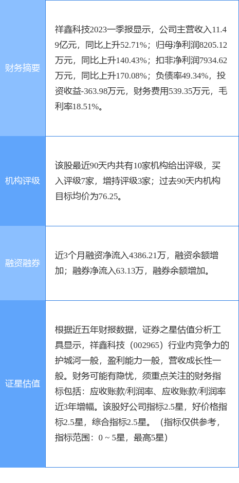 异动快报：祥鑫科技（002965）7月17日9点39分触及跌停板
