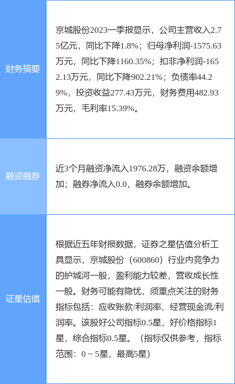 异动快报：京城股份（600860）7月18日11点24分触及涨停板