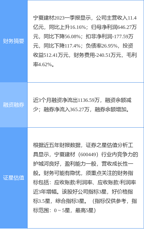 异动快报：宁夏建材（600449）7月19日9点36分触及涨停板