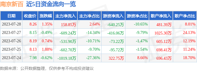 异动快报：南京新百（600682）7月31日14点25分触及涨停板
