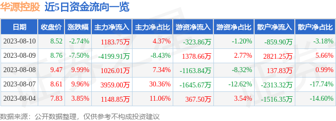异动快报：华源控股（002787）8月11日9点39分触及涨停板