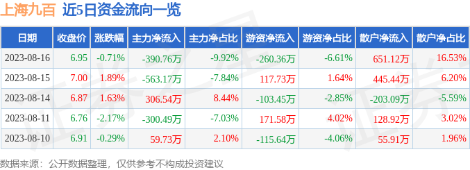 异动快报：上海九百（600838）8月17日9点42分触及涨停板