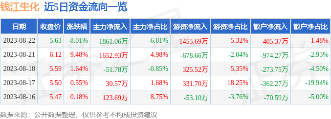 异动快报：钱江生化（600796）8月23日10点18分触及涨停板