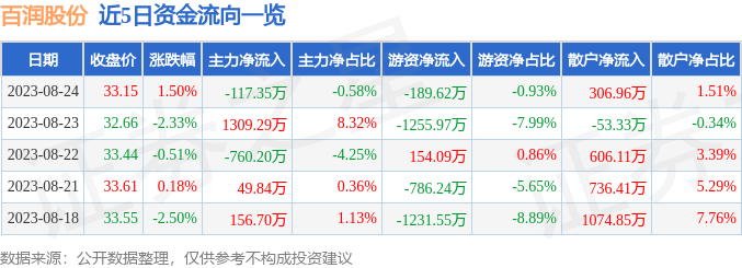 异动快报：百润股份（002568）8月25日11点16分触及跌停板
