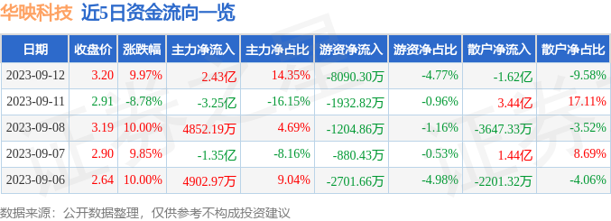 异动快报：华映科技（000536）9月13日9点37分触及涨停板