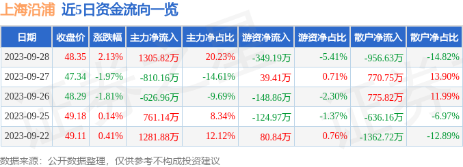 异动快报：上海沿浦（605128）10月9日9点33分触及涨停板