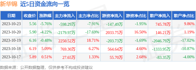 异动快报：新华锦（600735）10月24日10点3分触及涨停板