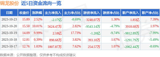 异动快报：锦龙股份（000712）10月24日13点57分触及涨停板