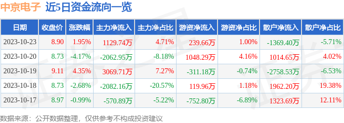 异动快报：中京电子（002579）10月24日10点20分触及涨停板