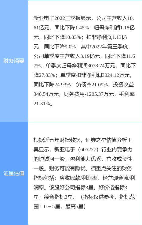异动快报：新亚电子（605277）3月22日10点18分触及涨停板