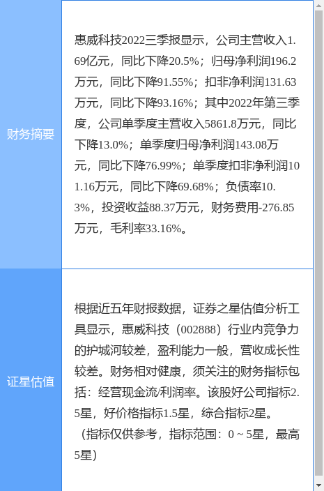 异动快报：惠威科技（002888）3月22日13点13分触及涨停板