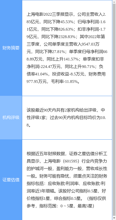 异动快报：上海电影（601595）3月22日14点34分触及涨停板